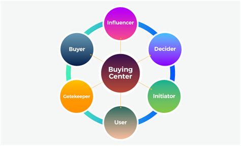 roles in the buying center